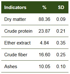 Chemical composition of experimental cassava leaf meal