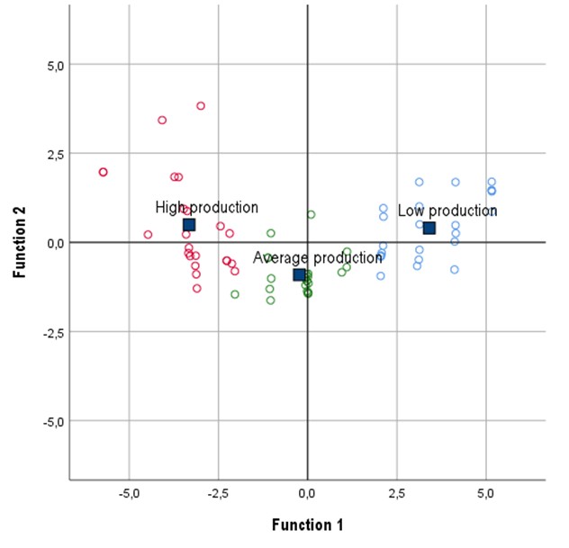 Discriminant scores in individual observations for each treatment in the first two canonical functions