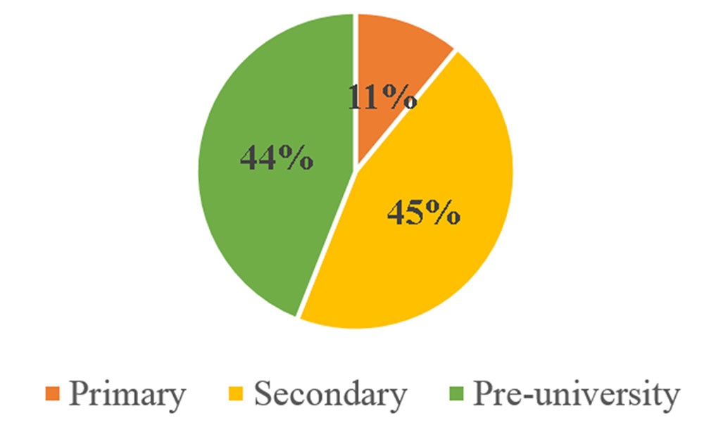 Educational level of the workers in the three dairy production units
